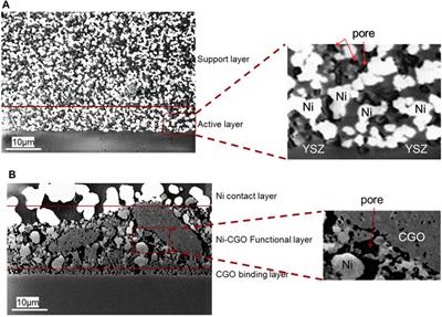 Electrochemical Characterization and Modelling of Anode and Electrolyte Supported Solid Oxide Fuel Cells
